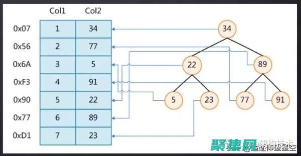 SQL 索引策略：为不同 (sql server 索引策略)