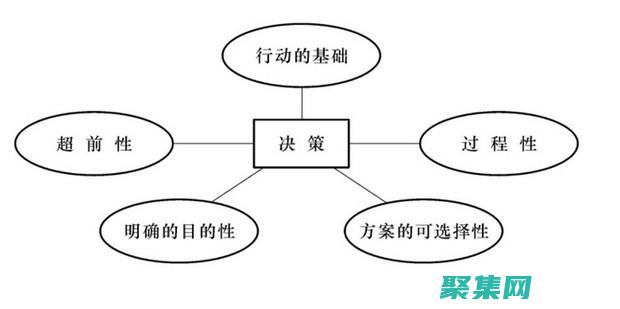 决策制定：基于可视化数据的决策更具信息性和可操作性，从而提高决策质量。(决策基础)