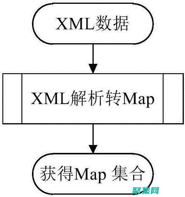 掌握XML处理：利用编程语言和工具的综合指南 (xml操作)