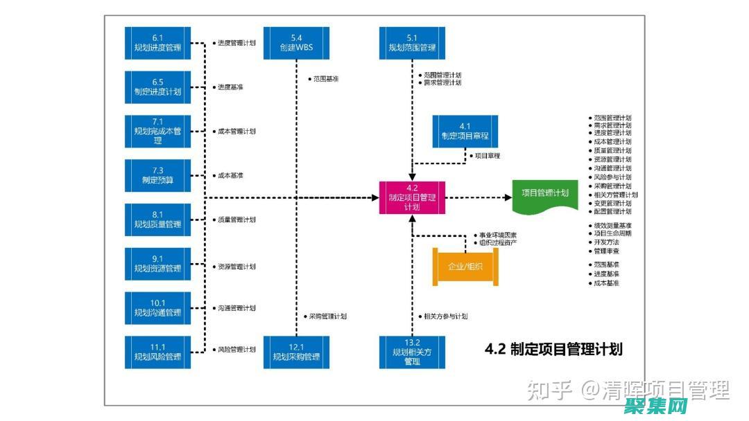 项目整合管理：整合项目各方面，确保所有活动协调一致。(项目cbb)