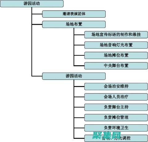 项目范围管理：定义和控制项目范围，包括可交付成果、特征和功能。(项目cbs)