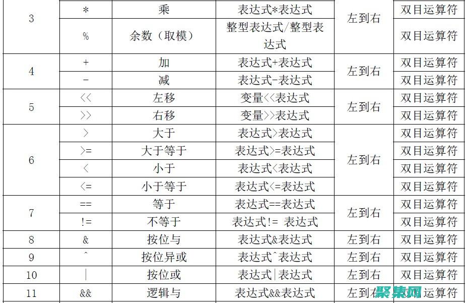 运算符和表达式：掌握算术、逻辑和比较运算符，以及如何构造表达式。(运算符和表达式)