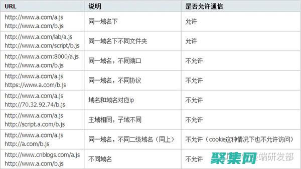 跨域通信改进：嵌入式内容和宿主页面之间的通信对于提供无缝的用户体验至关重要。未来，跨域通信可能会得到改进，以支持更复杂和动态的交互。(跨域通信改进方案)