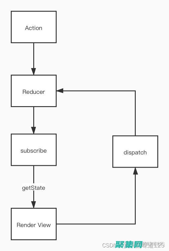 Redux商店初始化：配置中间件和增强器 (REDUX商标)