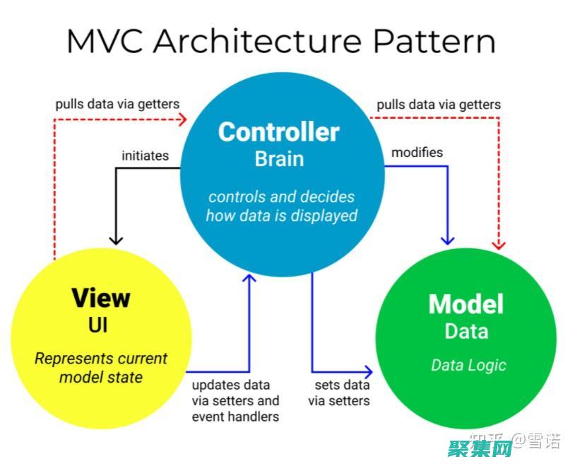 MVC 的演变：从传统架构到现代实践的旅程 (mvc产生的原因)