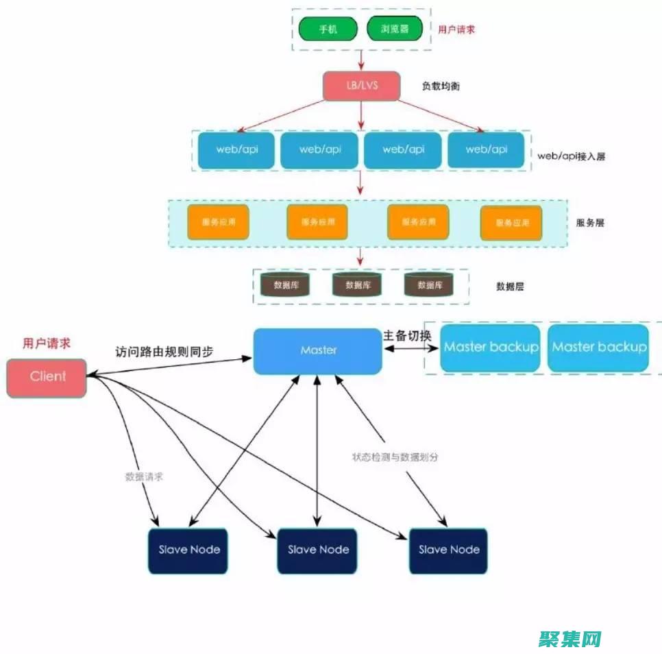 在分布式架构中有效管理 Hibernate 二级缓存 (在分布式架构中,Zookeeper可以作为集群的管理)