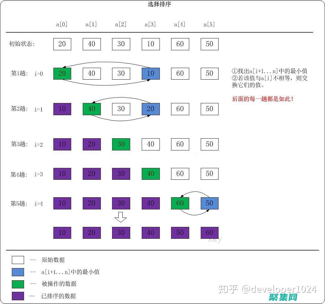 选择排序算法的指南：根据数据特性和性能要求 (简单选择排序算法)