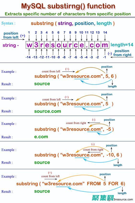 Substr：理解和使用 PHP 中的子字符串处理函数 (substr()用法)