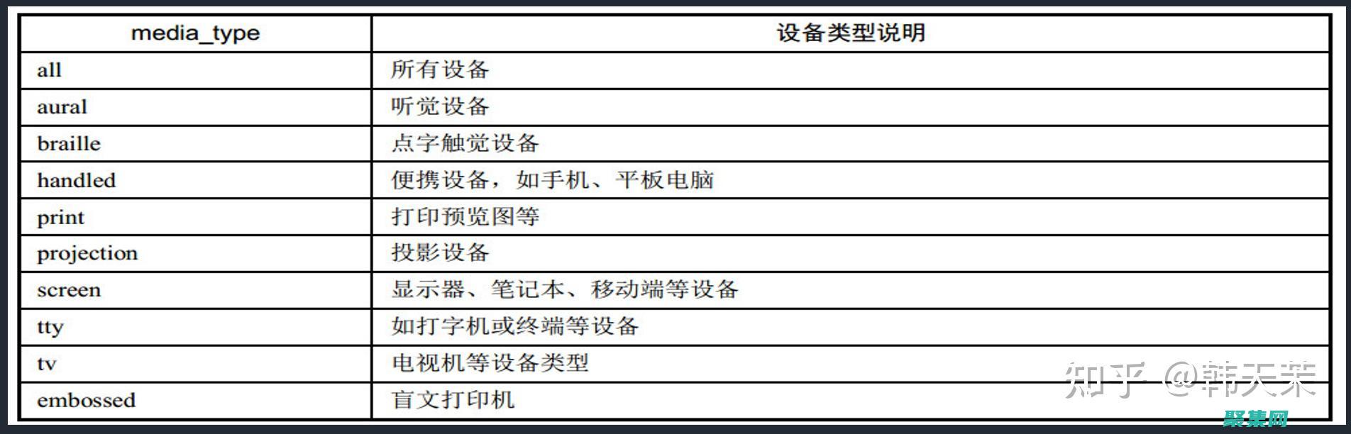 使用媒体查询应对移动优先的时代：您的网站的未来 (使用媒体查询时,媒体类型取值为screen代表)