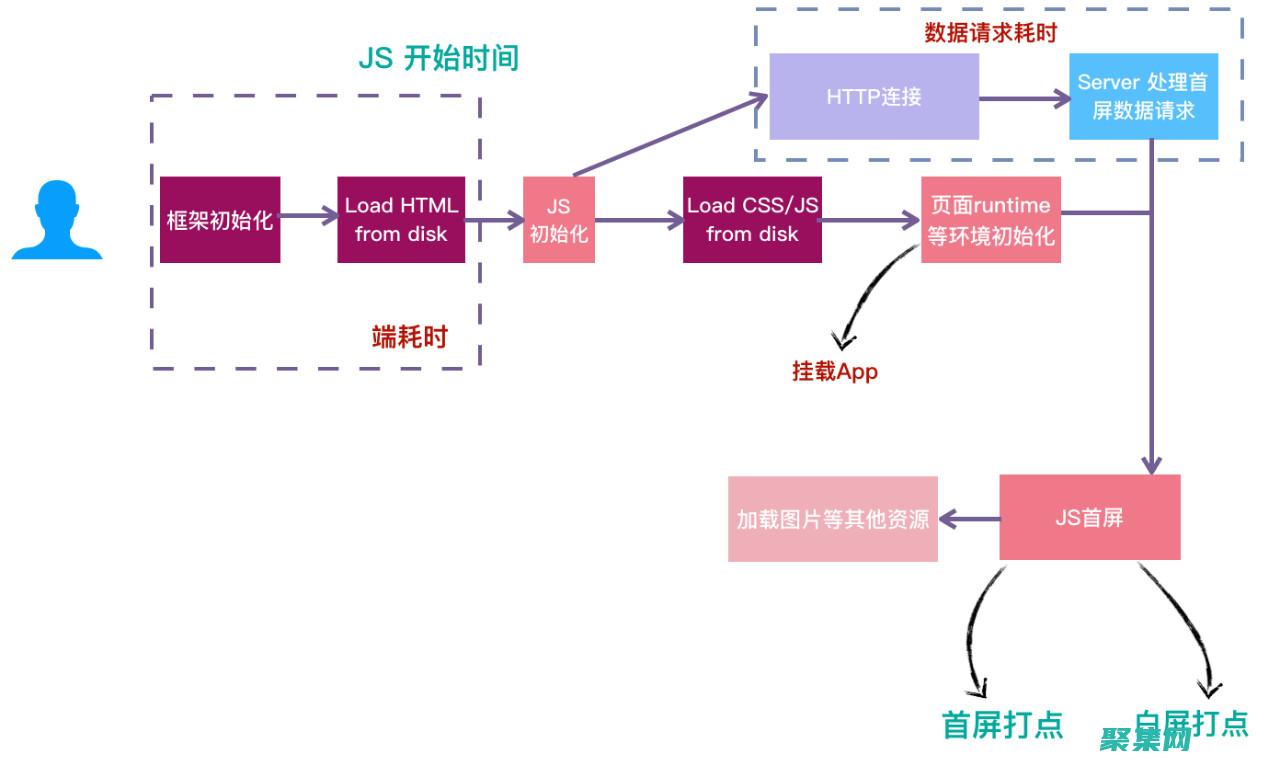 的性能和可维护性