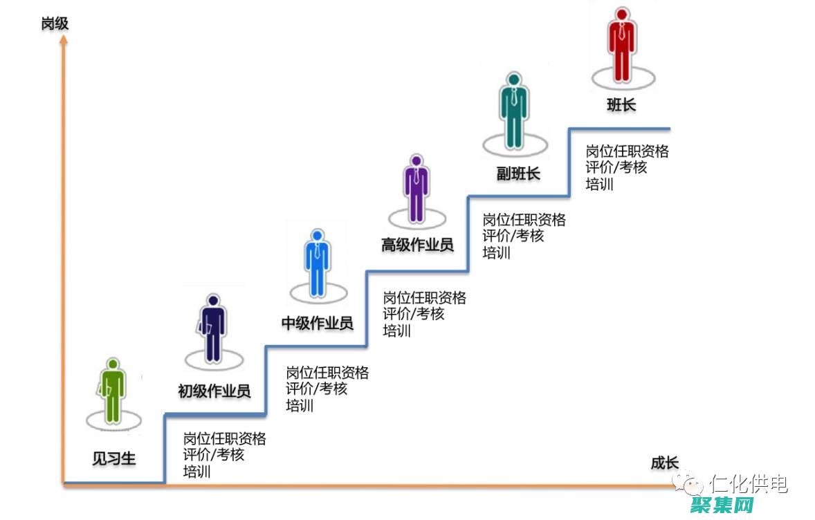 您的职业目标