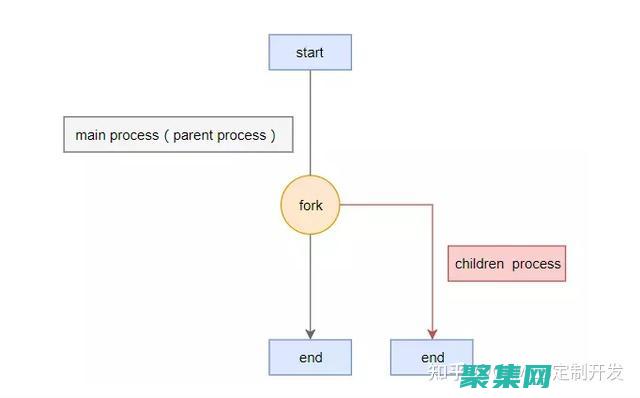 轻松实现多任务处理