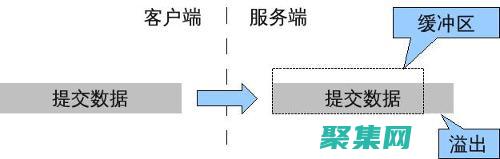 缓冲区溢出详解：从低级到高级 (缓冲区溢出后果)