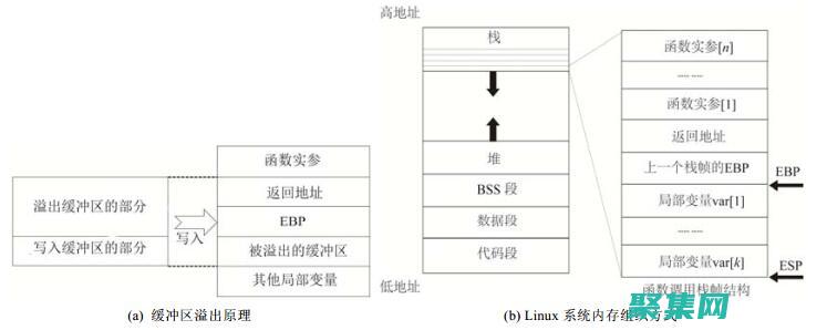 缓冲区溢出详解