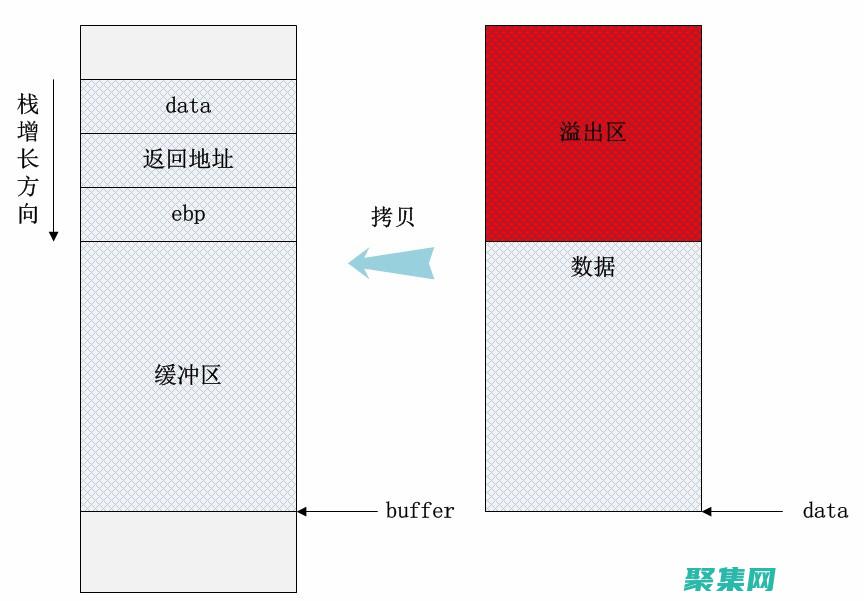 缓冲区溢出后果