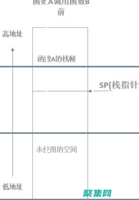 缓冲区溢出是什么意思