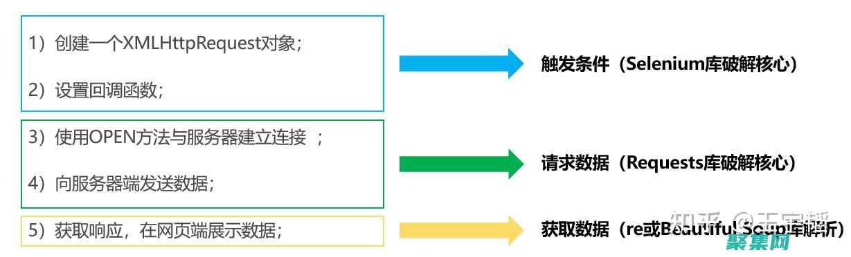 终极AJAX视频教程：从初学者到高级用户 (终极笔记)