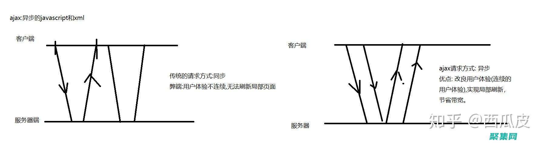 终极AJAX视频教程