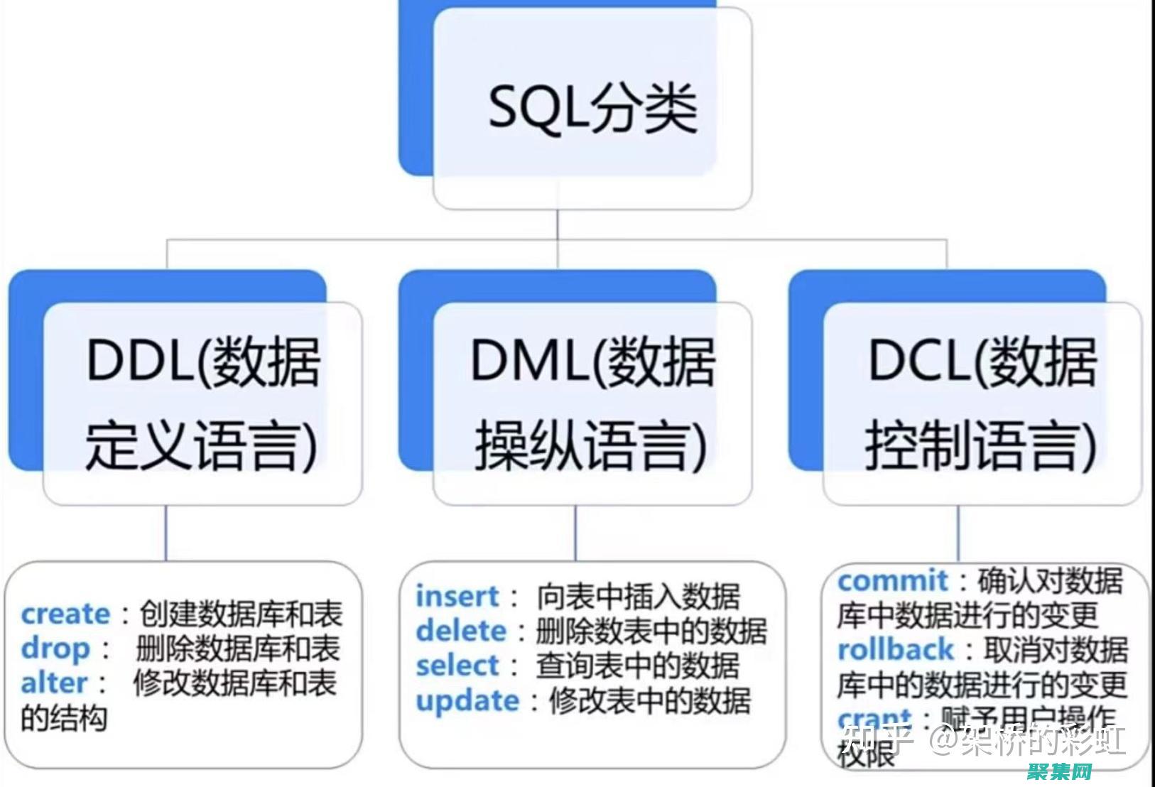 SQL