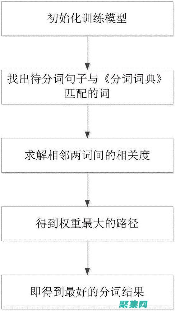 分词的可能会影响分词结果的准确性