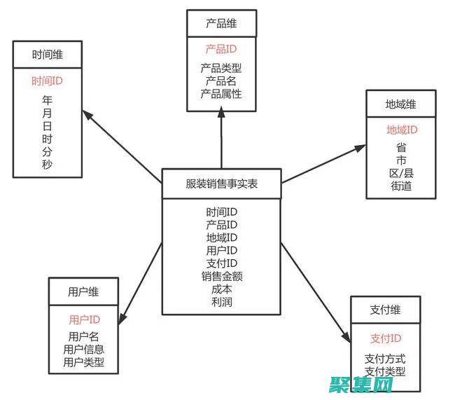 维度表：揭开数据仓库和商业智能的基石 (维度包含哪些)