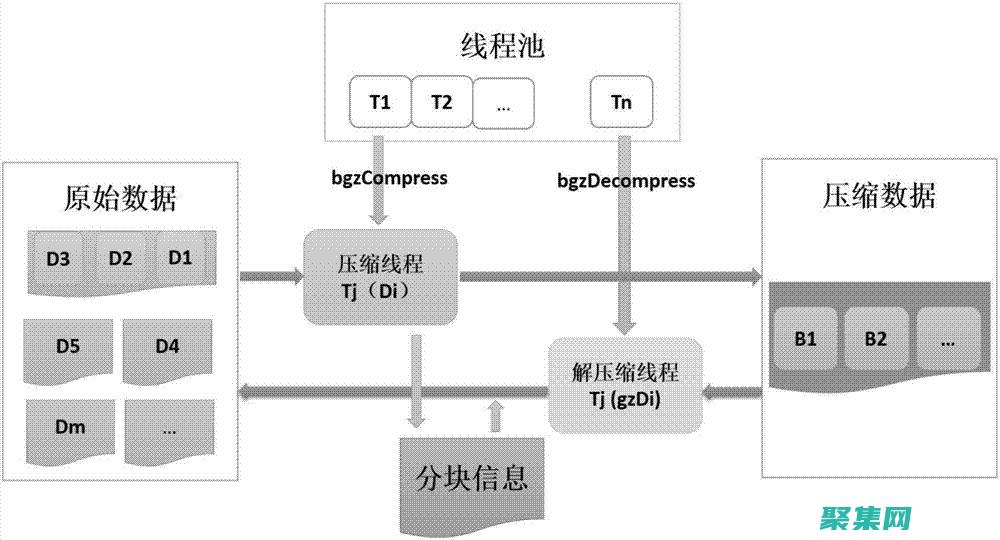 使用 GZIP 压缩：提升网站性能的简洁指南 (使用gzip对压缩文件进行解压缩的命令选项是)