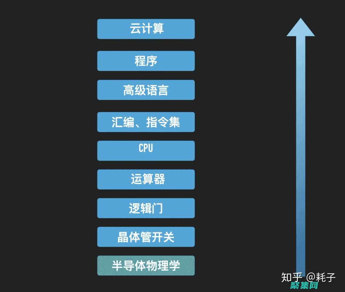 先前的编程经验：如果您已经熟悉其他编程语言，学习 Java 会更容易。(先前的编程经验怎么写)