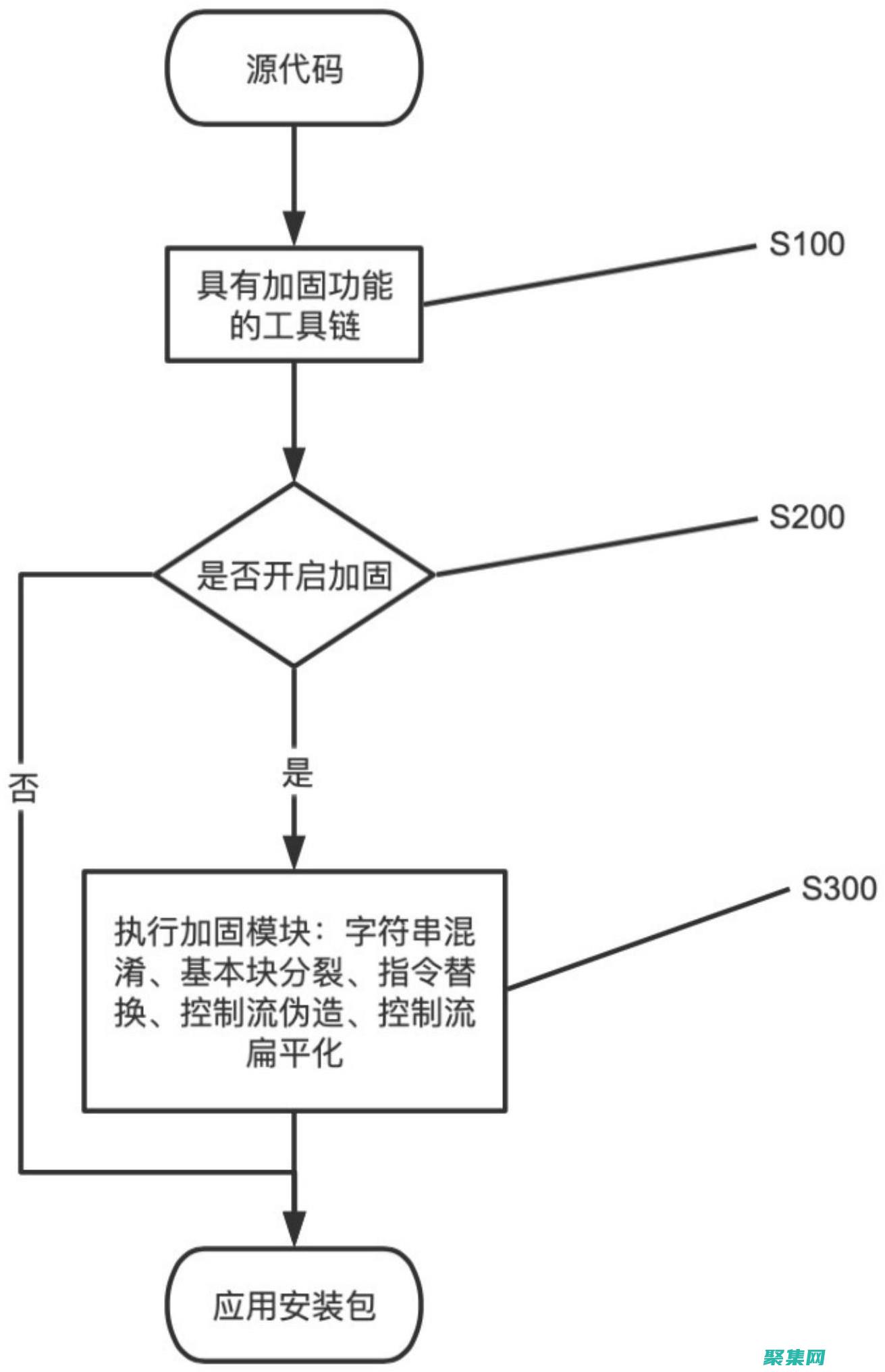 LLVM: 通过优化和代码生成增强软件安全性