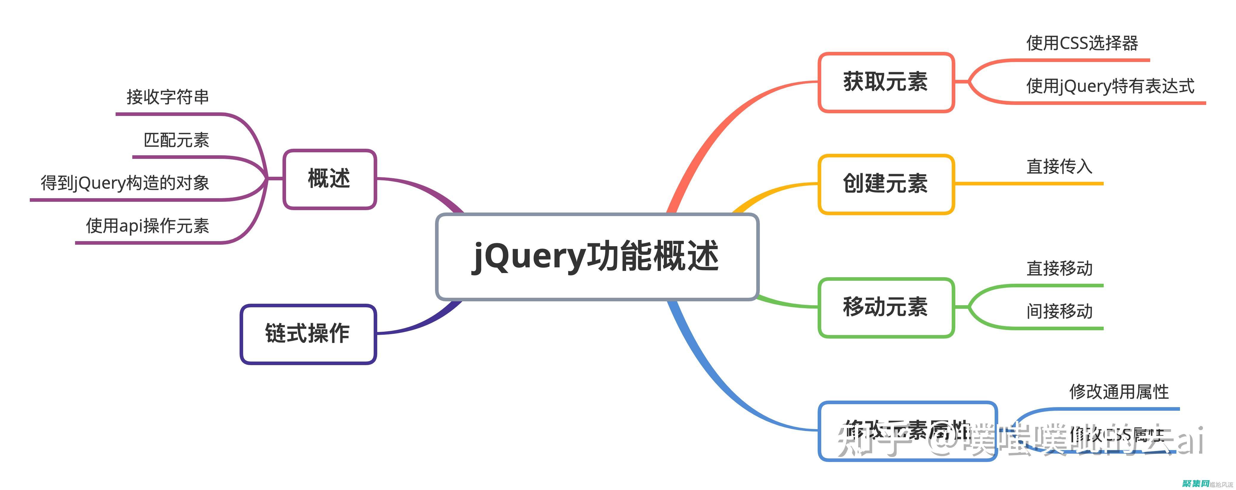 掌握jQuery选择器：查找和操作网页元素 (掌握英语)