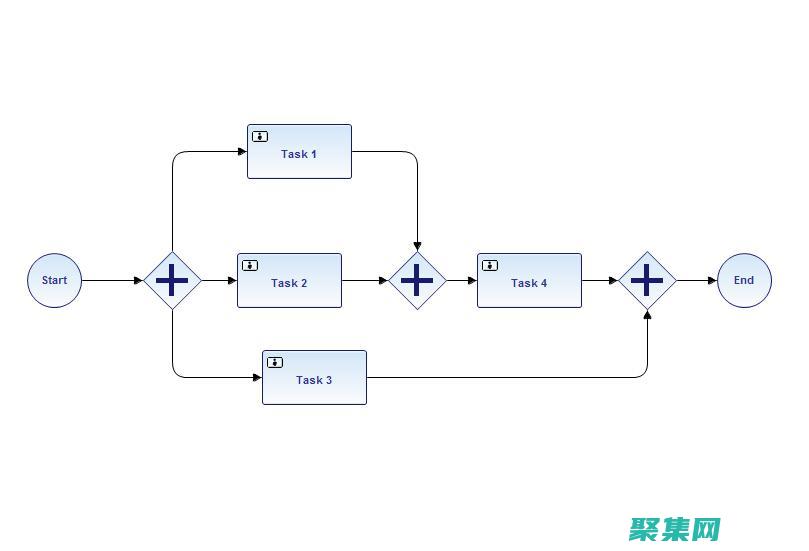 activiti建模与部署教程：从BPMN流程图到可执行工作流 (activities)