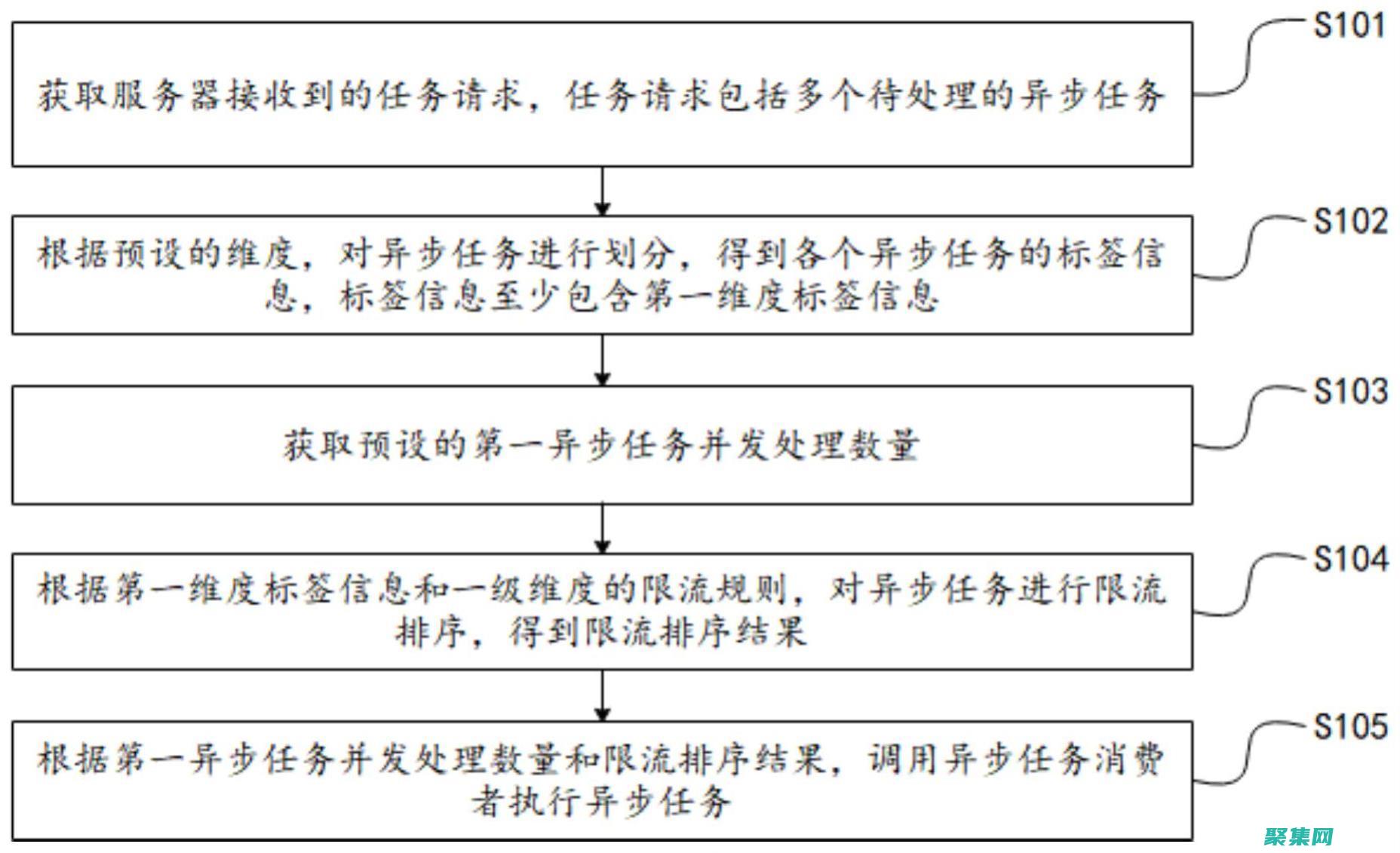 使用异步任务：异步任务在后台执行，从而提高了响应能力。尽快将任务设置为异步。(使用异步任务的好处)