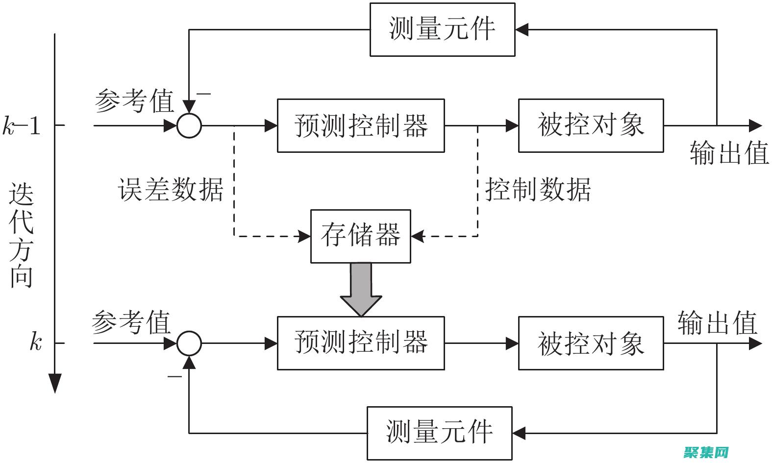 深入学习迭代器：从顺序到非顺序，从只读到可变 (迭代深化)