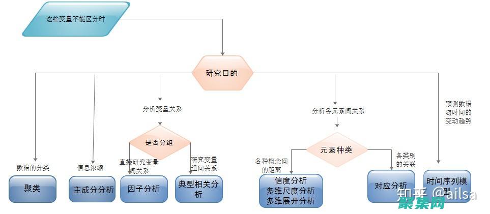 测量标准化回归系数的取值