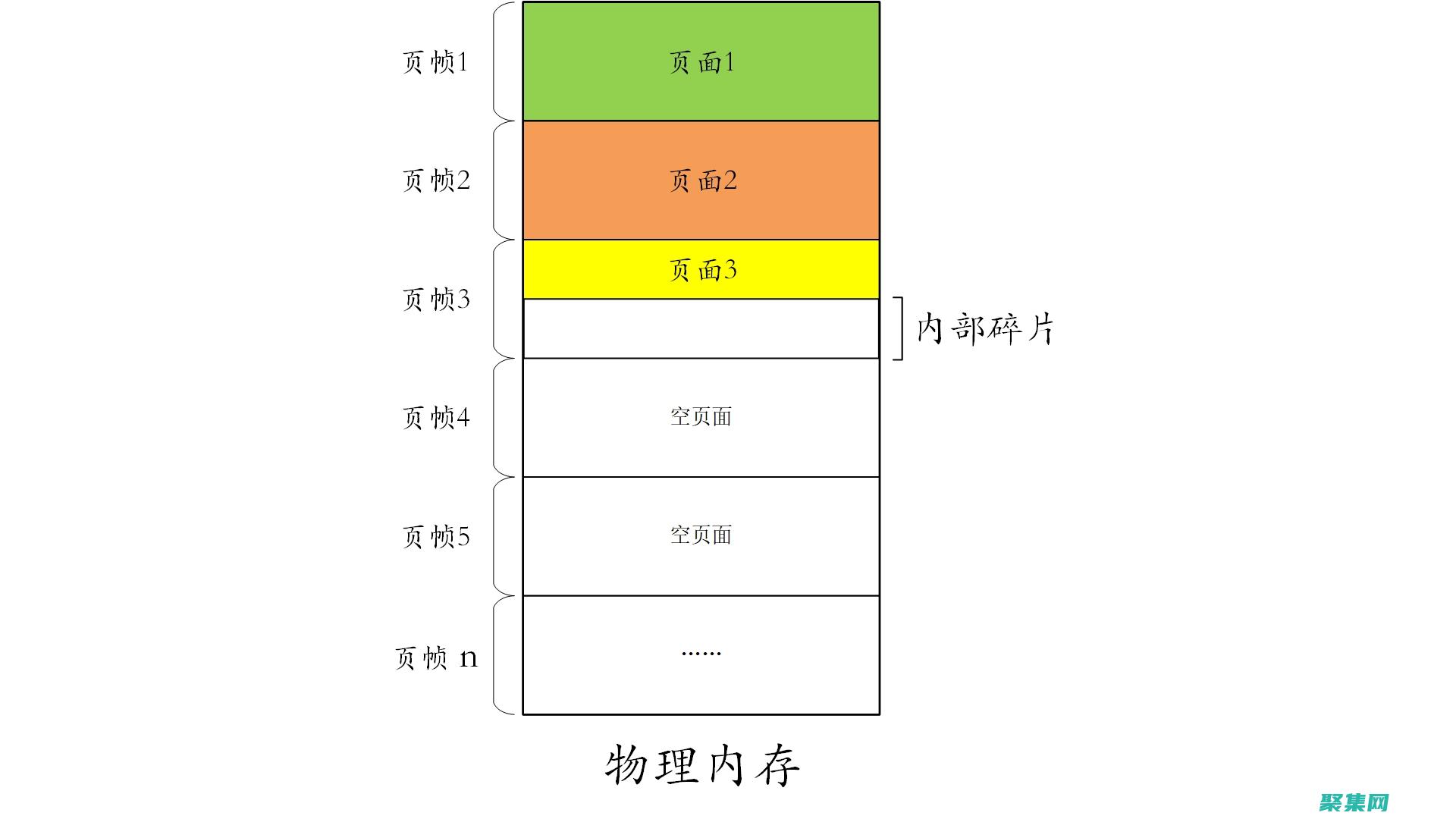 内存碎片