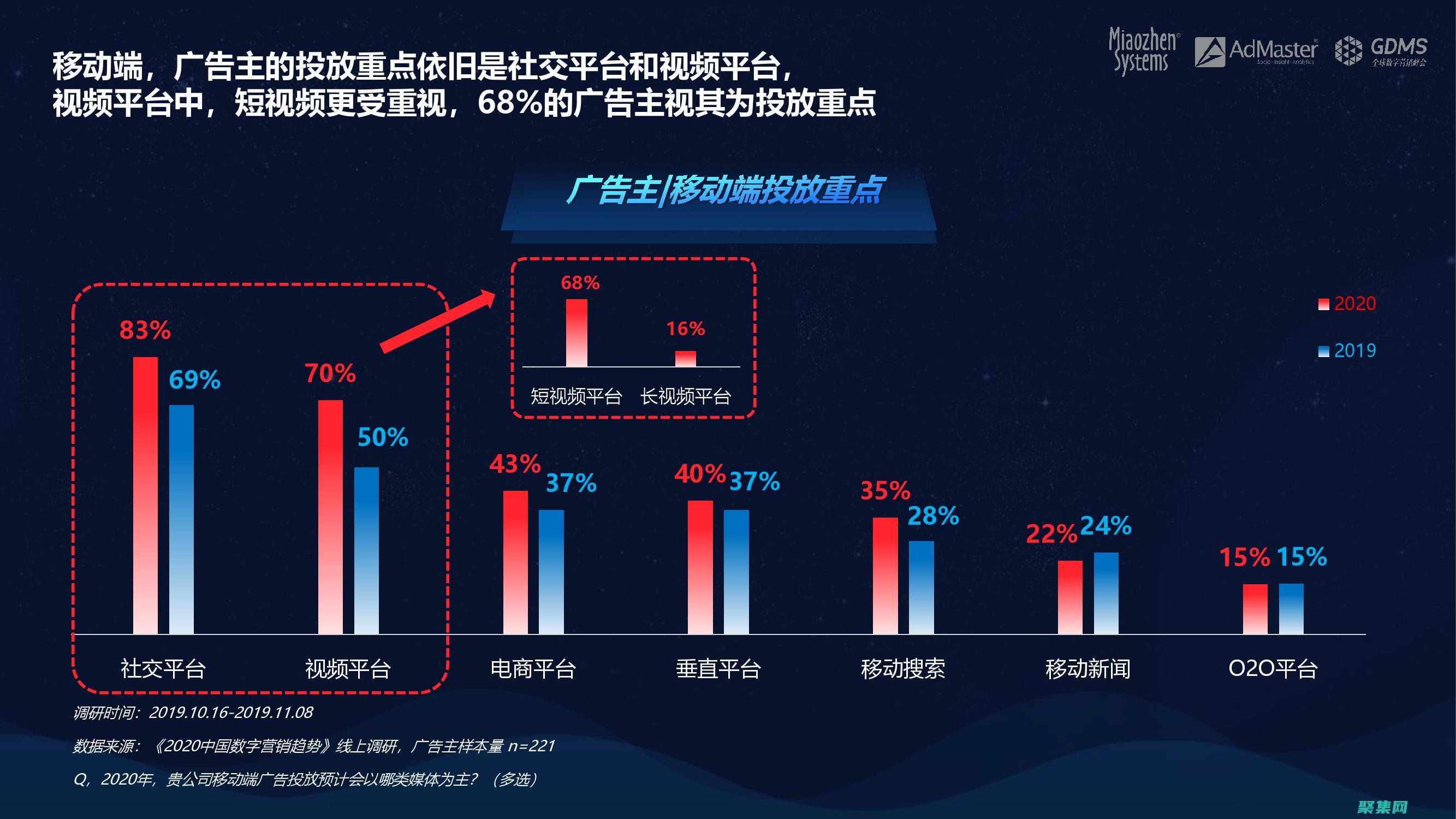 数字营销趋势报告