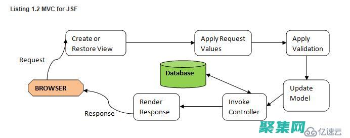 JSF：使用JavaServer Faces创建响应式Web设计 (jsf oncomplete)