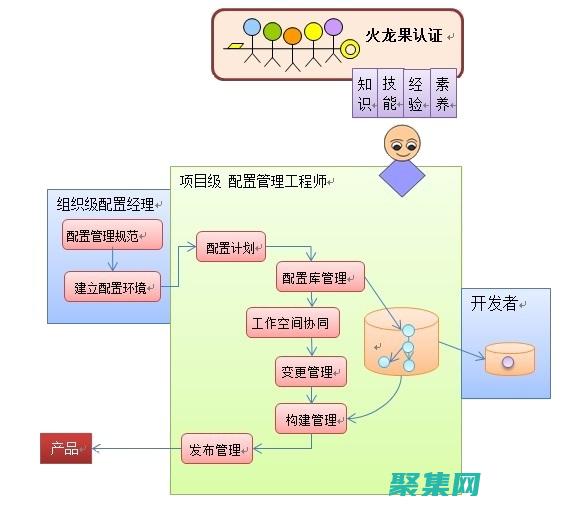 使用配置管理器简化 IT 管理：部署、更新和保护设备的艺术 (配置管理如何使用)