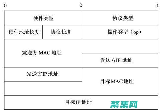 ARP 请求和响应：深入了解地址解析协议 (arp请求和回应分别是)