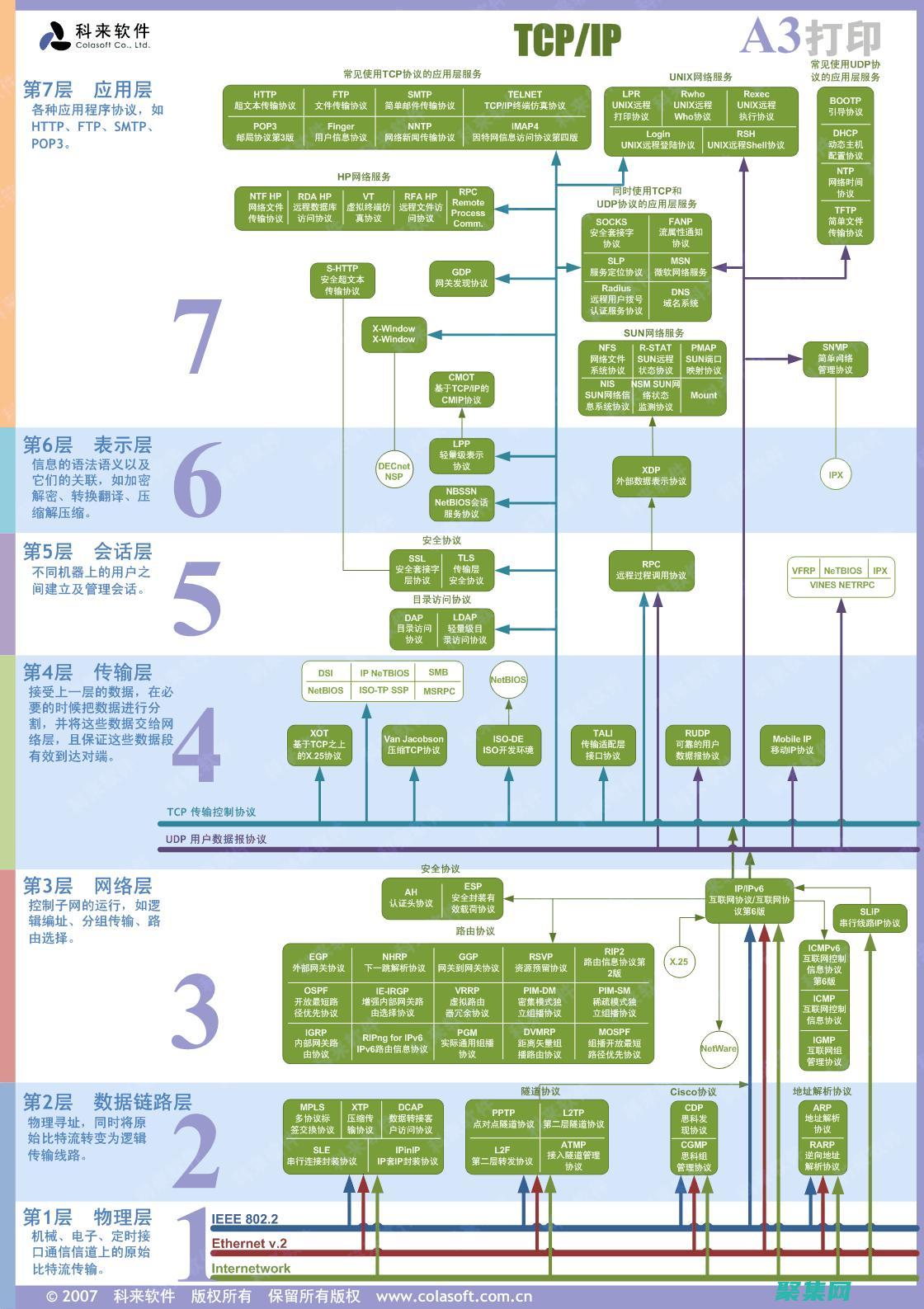 TCP/IP协议栈：互联网的骨干 (tcp/ip协议)