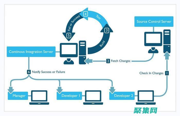 持续化集成：促进敏捷开发的基石 (持续化集成部署)