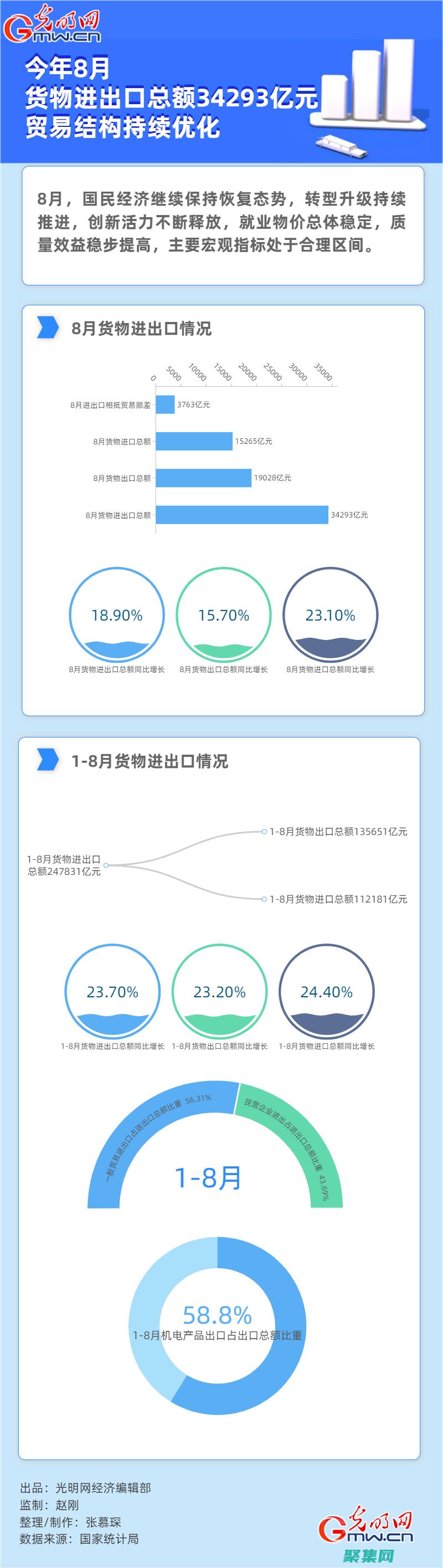 FusionCharts